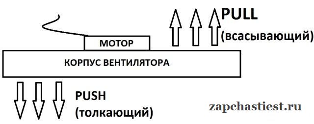 Вентиляторы осевые 12/24В